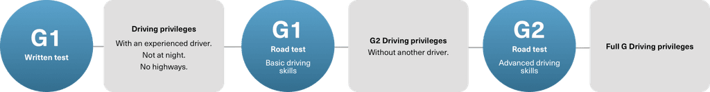 getting-around-in-canada-how-to-get-a-driver-s-license